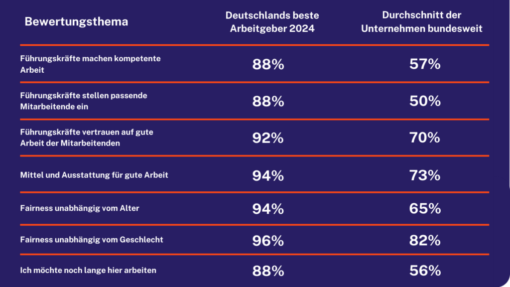 Tabelle Blogbeitrag Deutschlans beliebteste Arbeitgeber